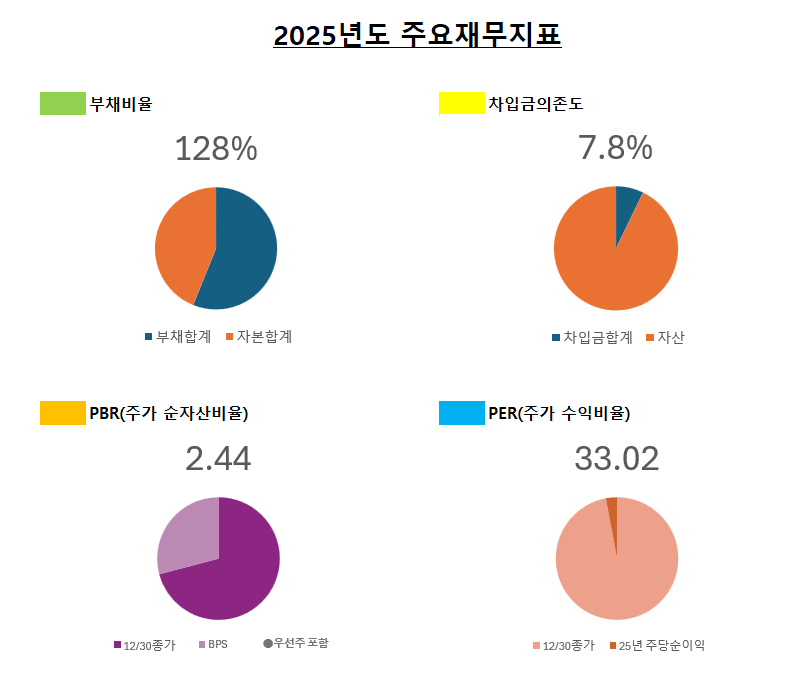 재무지표